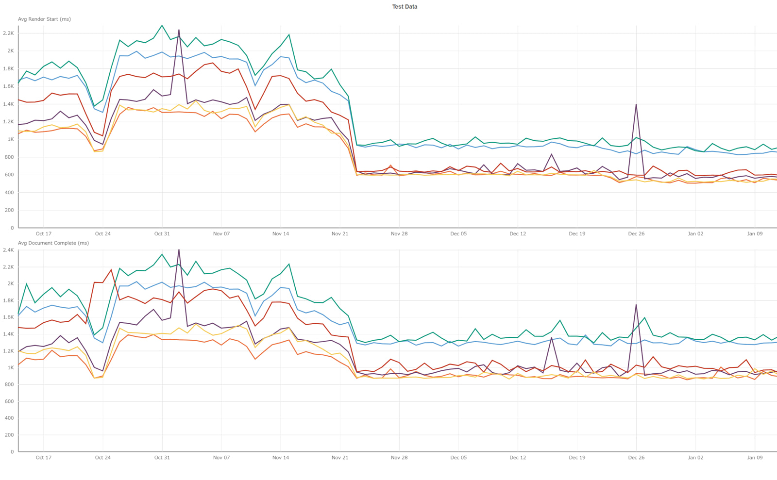 改善前後の分析